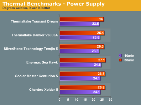 Thermal Benchmarks - Power Supply